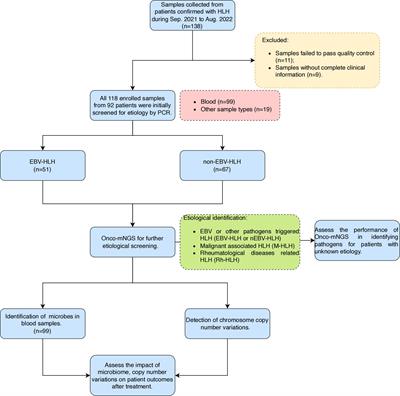 Etiological stratification and prognostic assessment of haemophagocytic lymphohistiocytosis by machine learning on onco-mNGS data and clinical data